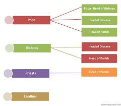 Greek Government Structure Religious Hierarchy Of New