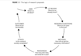 If you are conducting a qualitative analysis of a research problem, the methodology section generally requires a more elaborate description of the methods used as well as an explanation of the processes applied to gathering and analyzing of data than is generally required for studies using quantitative methods. Example Of Methodology In Research Proposal Best And Reasonably Priced Writing Aid