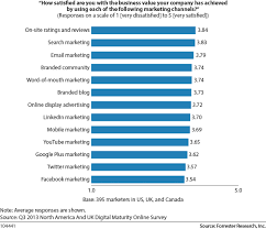 Which Marketing Channels Provide The Most Value Business