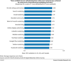 which marketing channels provide the most value business