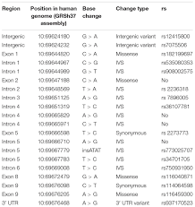 Frontiers | SIRT1 Allele Frequencies in Depressed Patients of European  Descent in Russia