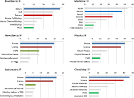 Nature Science And Pnas Disciplinary Profiles And Impact Springerlink