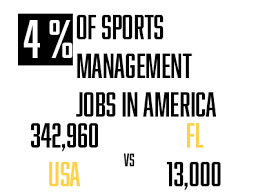 With a sports management degree, you'll gain key industry knowledge that will prepare you to handle the demands of a career in sports. Online Sports Management Degrees Florida Sports Management Degree Hub