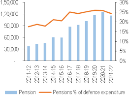 The standard deduction for salaried employees was introduced in budget 2018 and was capped at rs.40,000. Https Prsindia Org Budgets Parliament Demand For Grants 2021 22 Analysis Defence