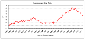Chart Of The Day Home Ownership Rate Still Falling The