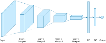 Let's suppose that we are trying to train an algorithm to detect three objects: What Can Convolutional Neural Network Do Quora