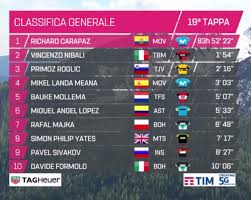 Una lástima que no se haya podido mantener el diseño original de etapa, pero francia decidió que no haya acceso de la caravana y hubo que sacar agnello e izoard. Giro De Italia 2019 Resumen Y Clasificacion Tras La Etapa 20 Del Giro De Italia Marca Com