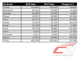 Check spelling or type a new query. How Bad Is Bad A Look At The Philippine Automotive Industry In 2018 Carguide Ph Philippine Car News Car Reviews Car Prices