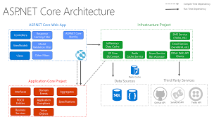 Common Web Application Architectures Microsoft Docs Web Application Architecture Web Application Architecture