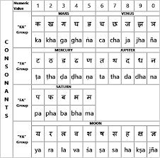 Calculate name number by chaldean name numerology this is the most accurate and ancient numerology system which developed by alphabet numbers indian numerology chaldean and inspired by indian vedic numerology. Ancient Secrets Revealed Of How Vedic Numerology Works Divinity World