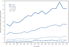 increasing prevalence of gastroschisis 14 states 1995