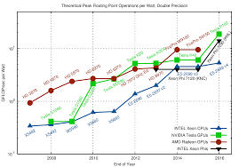 Cpu Gpu And Mic Hardware Characteristics Over Time Karl Rupp