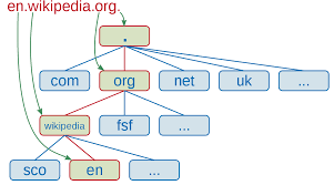 Maybe you would like to learn more about one of these? Fully Qualified Domain Name Wikipedia