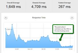 Pingdom Response Time Chart Worpit Com Icontrolwp