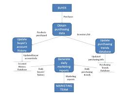 An Introduction To Data Flow Diagrams Business Analyst