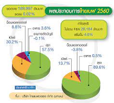 Leverage คืออะไร เครื่องมือช่วยให้คุณสามารถซื้อสินทรัพย์ ได้เป็น 100 เท่าของเงินทุน ซึ่งช่วยเพิ่มความได้เปรียบ แต่ก็เป็นดาบสองคม มีทั้งข้อดีและ. à¹„à¸—à¸¢à¹€à¸šà¸Ÿ à¸à¸³à¹„à¸£à¸­ à¸Ÿ 2 6 à¸«à¸¡ à¸™à¸¥ à¸²à¸™à¸¥ à¸¢à¸‹ à¸­à¸ à¸ˆà¸à¸²à¸£à¹€à¸ž à¸¡