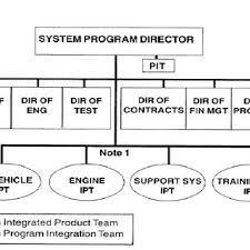 Program Office Organization Structure Download Scientific
