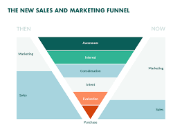 How much marketing a company needs in order to earn revenue is common question with no clear answer. How Sales Marketing Alignment Increased Revenue By 34