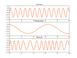 Sound Design Basics Fm Synthesis Cymatics Fm