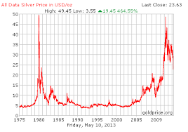 Silver Price Chart Chemical Elements