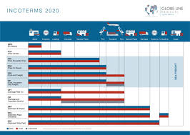 The international chamber of commerce have published new incoterms® 2020 that have come into effect from the 1st of january 2020. Incoterms 2020 Globe Line Projects