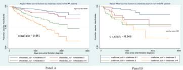 See van den ham et al. Discriminative Ability Of Cha2ds2 Vasc And Has Bled Score In Whites And Nonwhites American Journal Of Cardiology