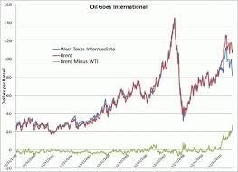 Image result for BRENT Crude