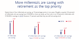 We'll discuss how to save for retirement during each decade, along. Nearly 1 In 4 Millennials Report Having 100 000 Or More In Savings