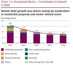 Consider the principal is 100000 rs, interest is 50000 rs and export earning is 75000 rs, then the. Malaysia S Household Debt Ratio Down But Still High Says Bnm Edgeprop My