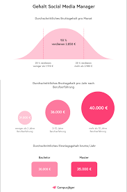 Gehaltstabelle ab 1.5.2001 in dm. Social Media Manager Gehalt Und Einflussfaktoren