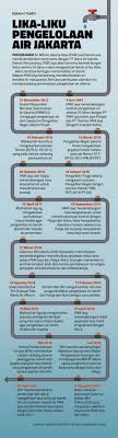 Ini bagi memastikan semua operator dan kontraktor yang terlibat di dalam aktiviti pengurusan sisa pepejal dapat dikawal terutamanya pembuangan sisa pepejal secara haram. Lini Masa Pengelolaan Air Minum Jakarta Oleh Swasta Metro Koran Tempo Co