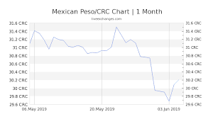 1 Mxn To Crc Exchange Rate Mexican Peso To Costa Rican
