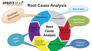 Root Cause Analysis Rca Is A Systematic Method Of Problem