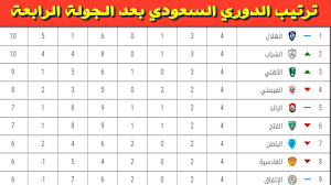 أما نادي الأهلي السعودي ينافس بقوة على صدارة دوري كأس الأمير محمد بن سلمان السعودي حيث يتواجد في المركز الثالث برصيد ثلاثين نقطة وبفارق نقطتين فقط عن نادي الشباب متصدر جدول ترتيب الدوري السعودي. Ø¬Ø¯ÙˆÙ„ ØªØ±ØªÙŠØ¨ Ø§Ù„Ø¯ÙˆØ±ÙŠ Ø§Ù„Ø³Ø¹ÙˆØ¯ÙŠ Ø¨Ø¹Ø¯ Ø§Ù„Ø¬ÙˆÙ„Ø© Ø§Ù„Ø±Ø§Ø¨Ø¹Ø© Ø¯ÙˆØ±ÙŠ ÙƒØ£Ø³ Ø§Ù„Ø£Ù…ÙŠØ± Ù…Ø­Ù…Ø¯ Ø¨Ù† Ø³Ù„Ù…Ø§Ù† Ù„Ù„Ù…Ø­ØªØ±ÙÙŠÙ† 2020 2021 Youtube