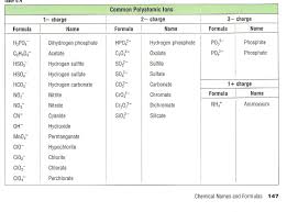 what element do most of the polyatomic ions contain socratic