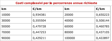 Costo chilometrico desunto dalle tabelle aci € 0,3896566 x chilometri convenzionali (15.000 x 30% = 4.500) km 005. Rimborso Chilometrico Calcolo Km Costi Auto E Tabelle Aci 2020 E 2021
