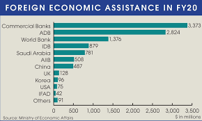 Interest rate on a personal loan means the amount of money the borrower has to pay to the lender. Pakistan Signed Up For 10 5bn Foreign Loan In Fy20 Newspaper Dawn Com