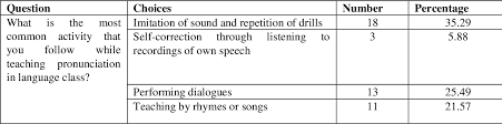 Here are all the possible pronunciations of the word classes. Teaching And Learning Pronunciation In Esl Efl Classes Of Bangladesh Semantic Scholar