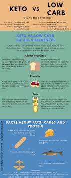 Keto Vs Low Carb Keto Vs Low Carb Keto Diet No Carb Diets