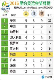 Jul 01, 2021 · 【now sports】香港田徑總會在社交媒體宣佈，按世界田徑聯會公佈的東京奧運參賽名單，程小雅與陳仲泓均取得奧運資格。東京奧運田徑計分資格於周二截止，香港田徑總會引述世界田徑聯會公佈的消息，確認程小雅在女子20公里競步項目以世界排名取得參賽資格，其東京奧運參賽名額為第55位。 2016é‡Œçº¦å¥¥è¿ä¼šå¥–ç‰Œæ¦œ