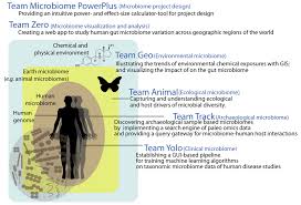 Campus drivers tome 1 pdf : Uncovering Host Microbiome Interactions In Global F1000research