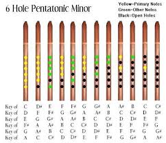 Nice Graphic To Familiarize Yourself With The 6 Hole Pentatonic Minor In Various Naf Native American Flute Music Native American Flute Native American Music