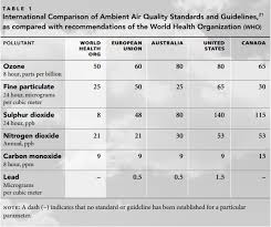International Air Quality Standards How Do They Compare