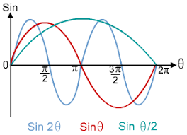 Graphs Of Trigonometric Functions S Cool The Revision Website