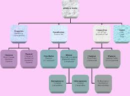 Learning Chemistry Easily Summary Of Identity Of Matter Concept