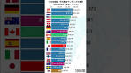 OECD加盟国 平均賃金ランキングの推移 1990-2020 #Shorts