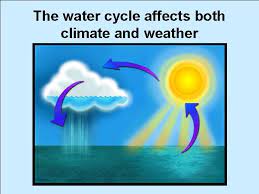 See full list on earthobservatory.nasa.gov Weather Climate Whats The Difference Weather Begins With
