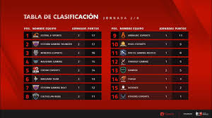 Top 6 of open qualifiers. Estral E Sports Lidera La Tabla En La Segunda Jornada De La Free Fire League Na Comunidad Blogger