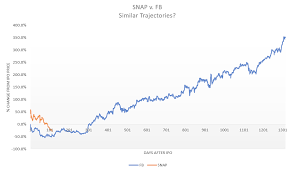 Was founded in 2010 and is headquartered in santa monica, california. Why Snap Inc Snap Stock Will Never Become The Next Facebook Inc Fb Investorplace