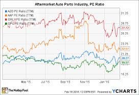 Autozone Inc Stock In 4 Charts The Motley Fool